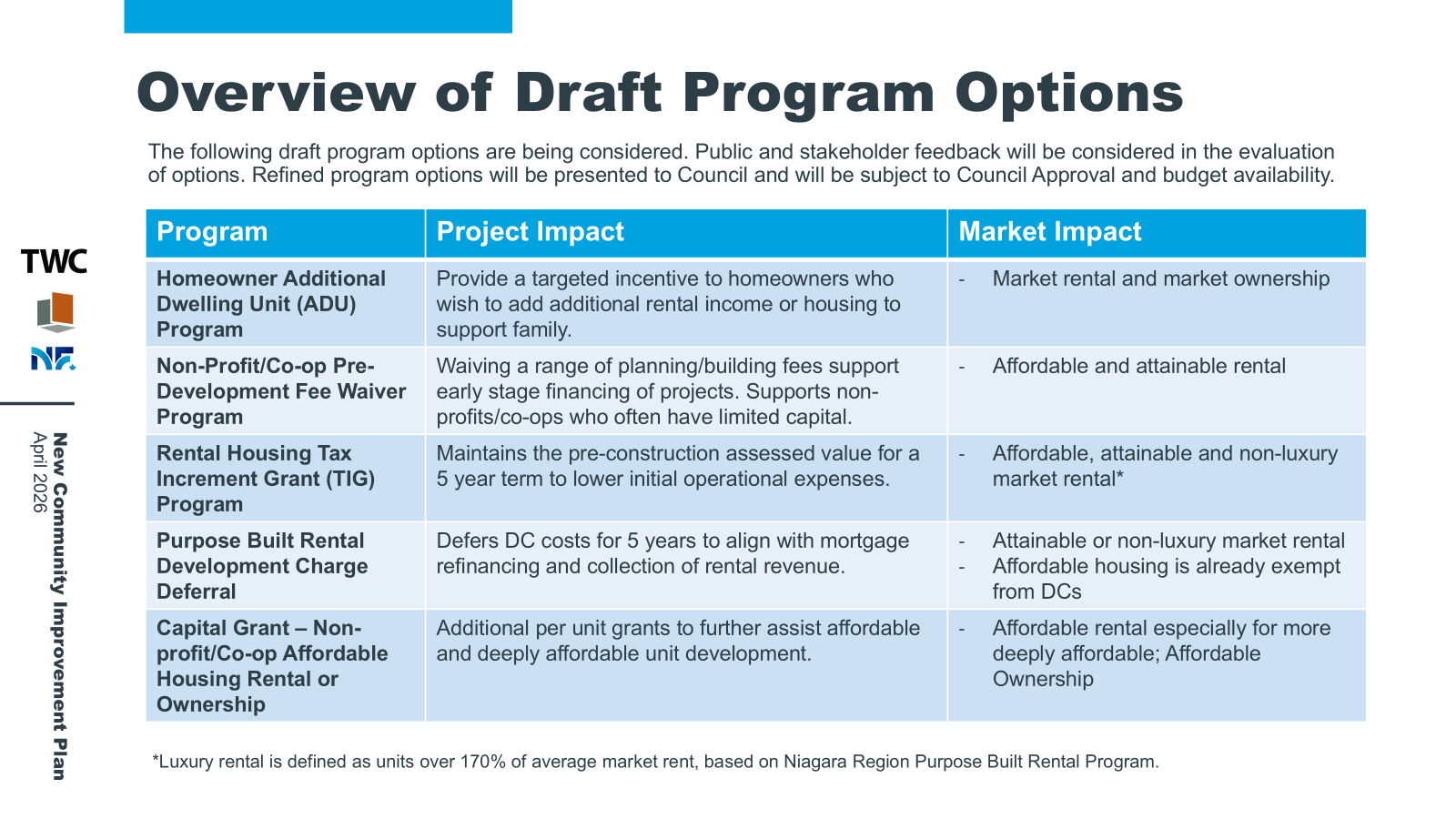 Overview of Draft Programs