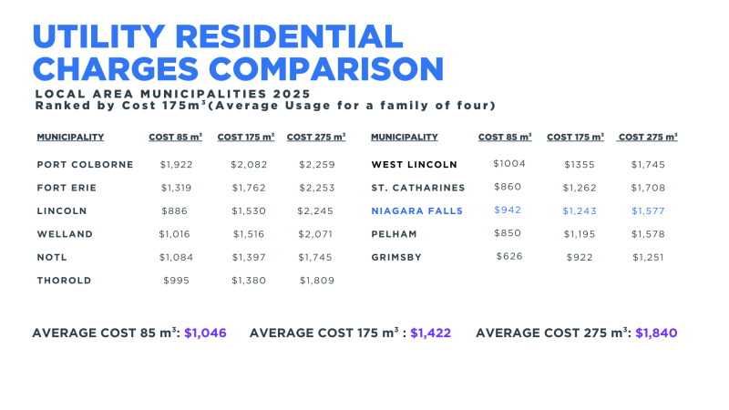 Utility residential charges comparison: local area municipalities 2025
