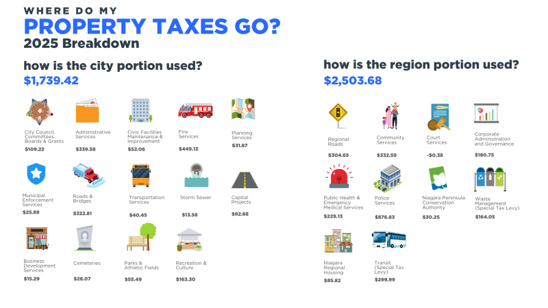 Where do my property taxes go? 2025 breakdown.