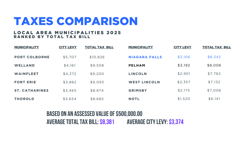 Taxes Comparison