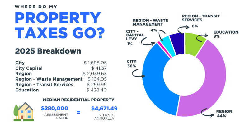 Where do my property taxes go? 2025 breakdown.